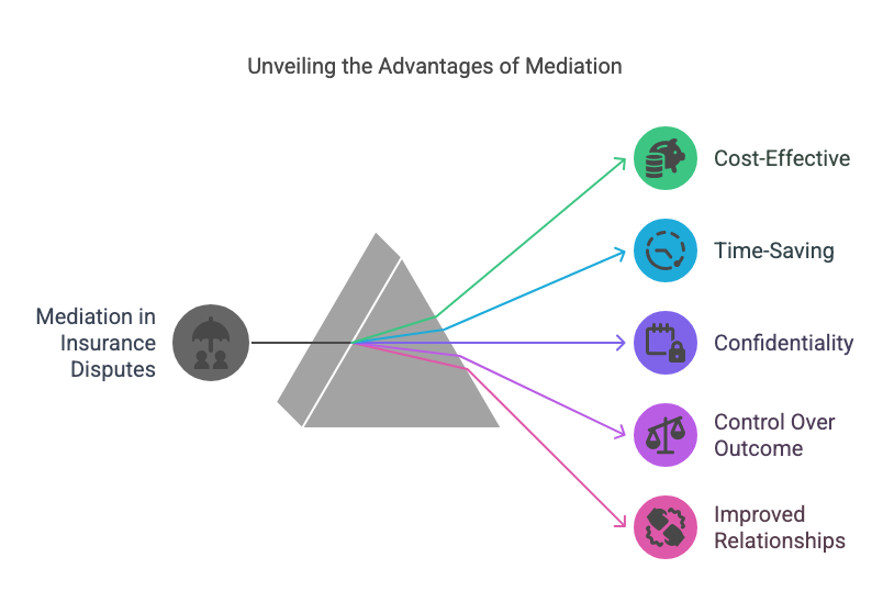 The Benefits of Mediation in Insurance Disputes
