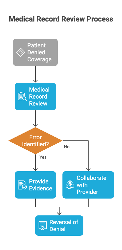 Medical Record Review Process