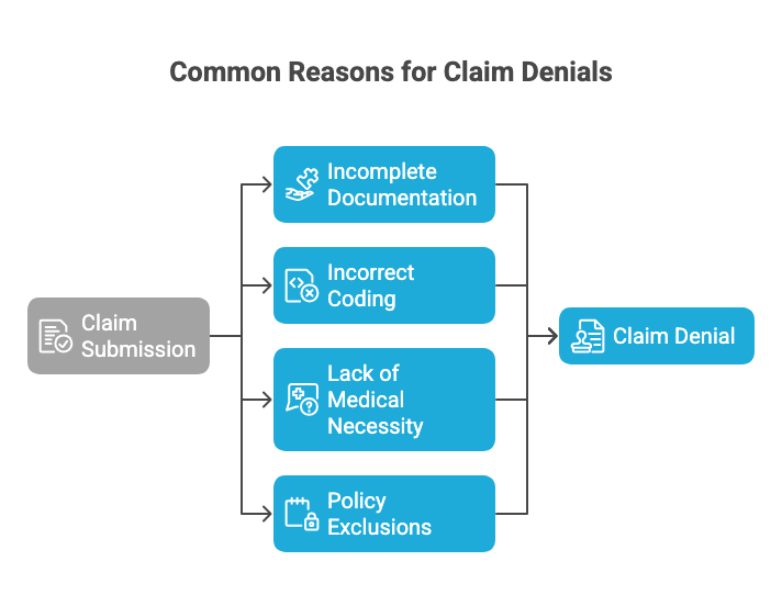 Common Reasons for Claim Denials