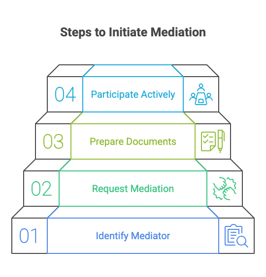 Steps to Initiate Mediation - Insurance Claim Review and Denial Appeals