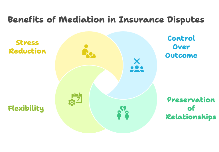 Benefits of Mediation in Insurance Disputes