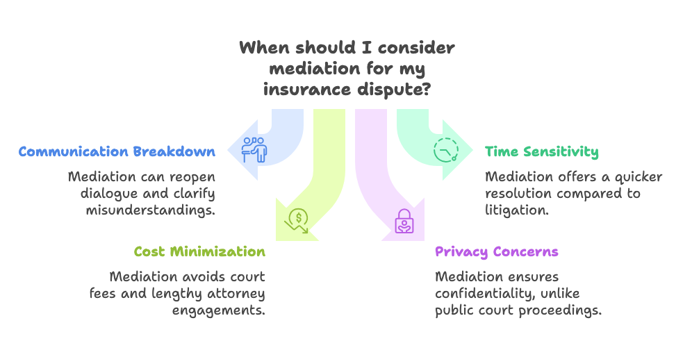 When to Consider Mediation for Your Insurance Dispute