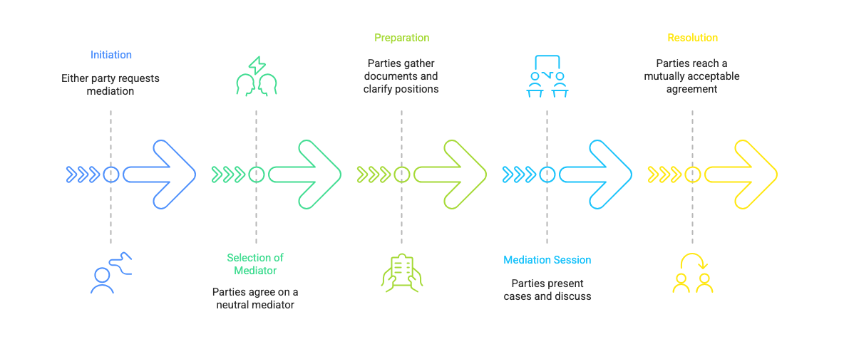 How the Mediation Process Works?