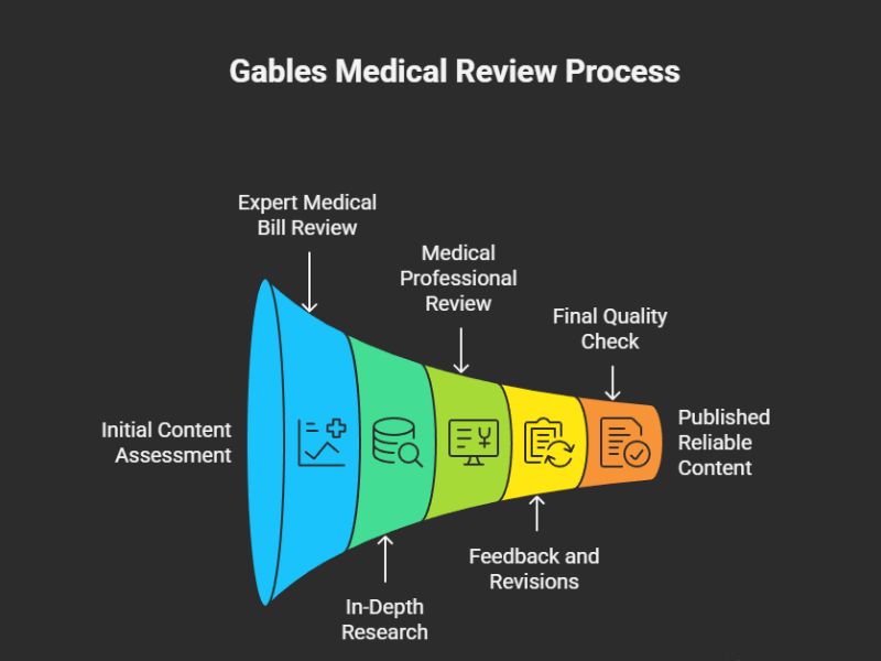 Gables Medical Review Process